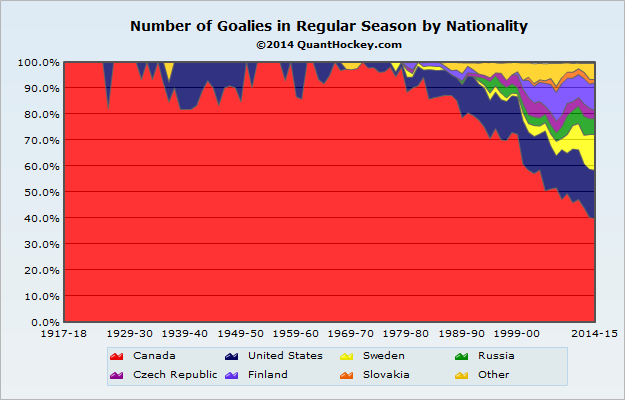 Number-of-Goalies-in-Regular-Season-by-Nationality